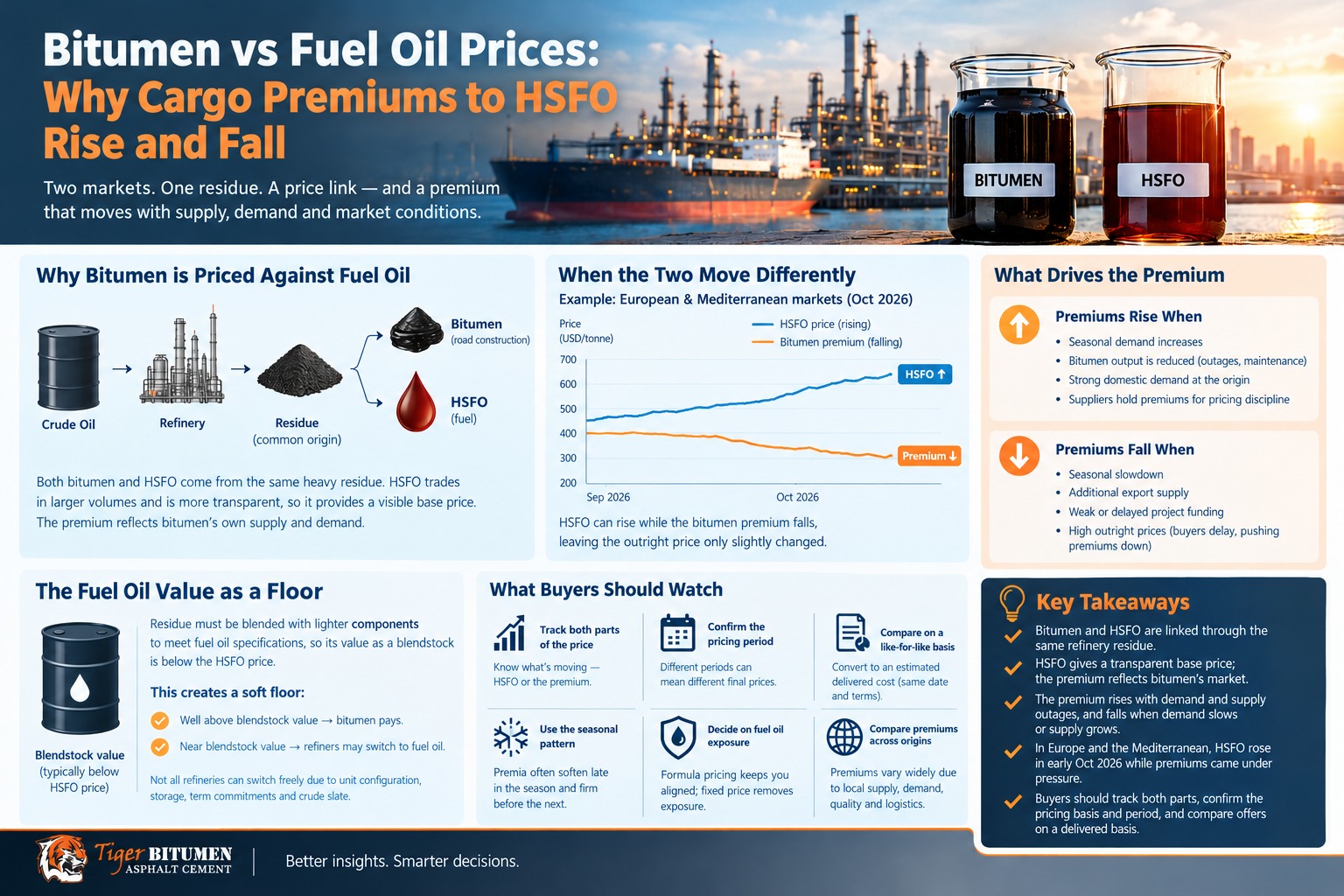 bitumen price vs fuel oil